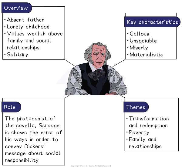 a christmas carol test answers