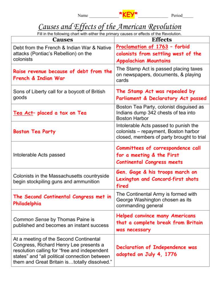 causes of the american revolution test answers