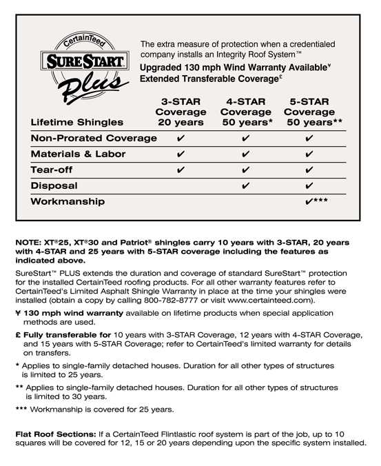 certainteed master craftsman test answers