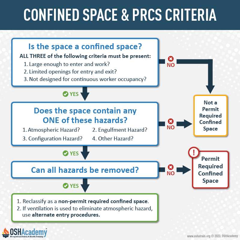 confined space training test questions and answers confined space training test questions and answers