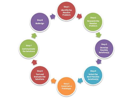 engineering design process test answers