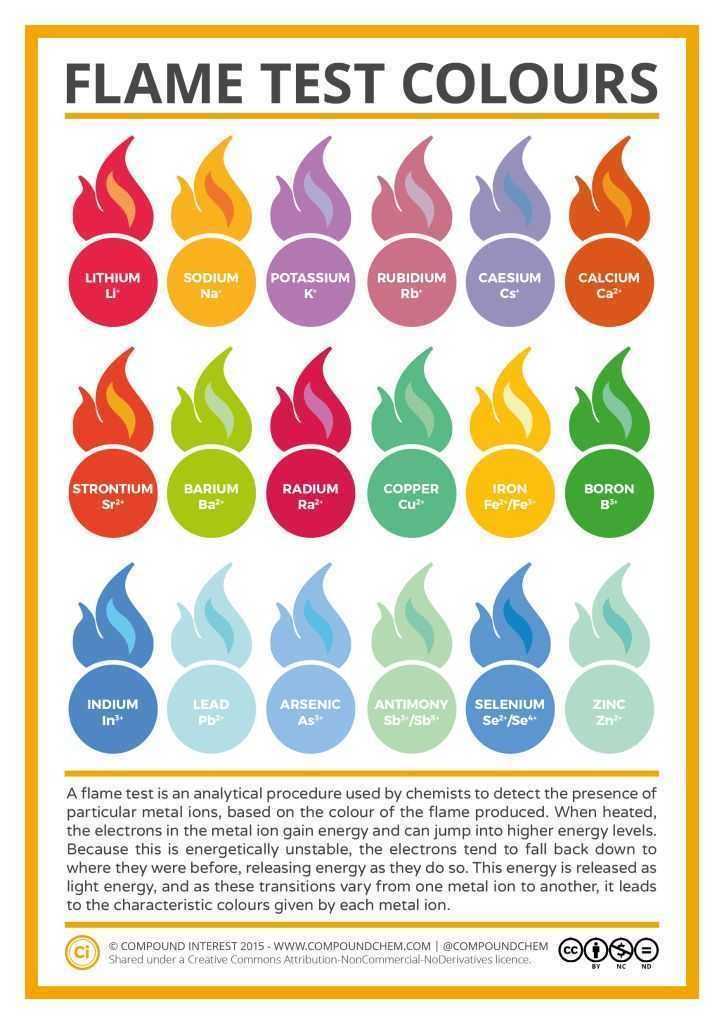 flame test analysis answers