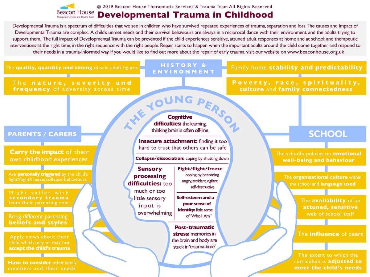 free childhood trauma test pictures with answers