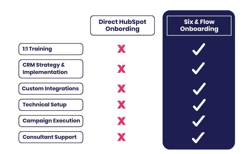 hubspot implementation for partners exam answers