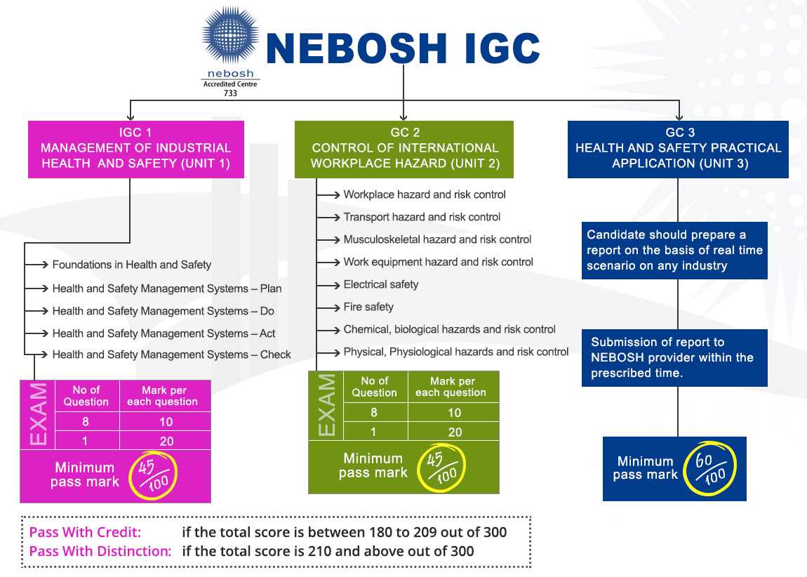 nebosh igc exam questions and answers