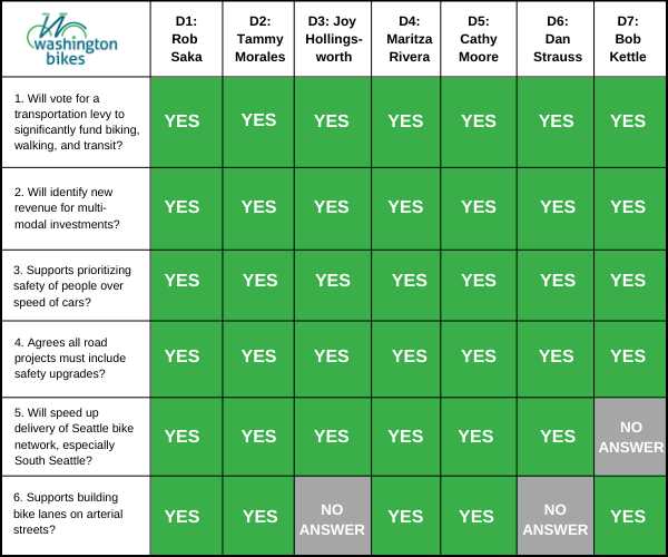seattle tnc city knowledge test answers