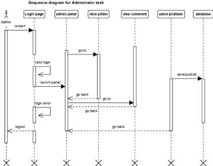 sequence diagram exam questions and answers