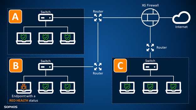 sophos certified engineer exam answers