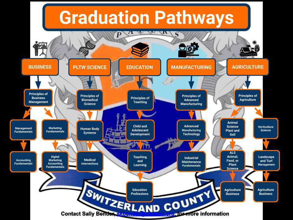 walmart pathways graduation test answers