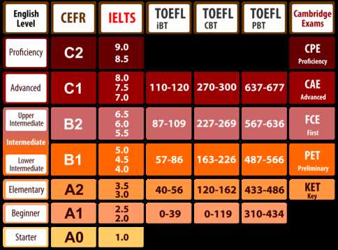 tabe test language level d answers