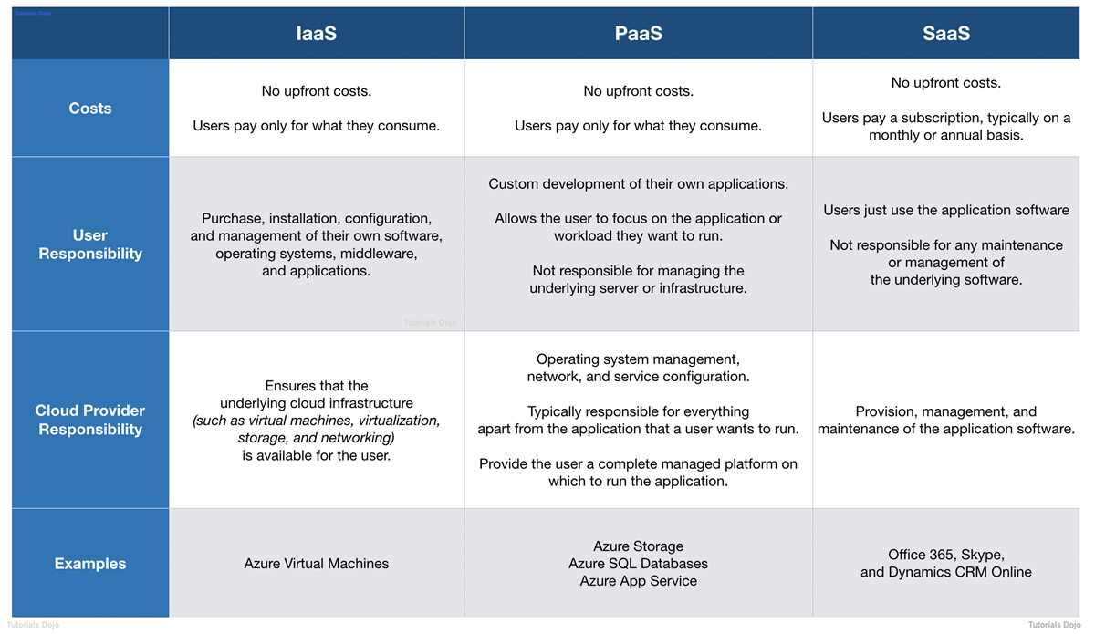 azure fundamentals exam questions and answers free