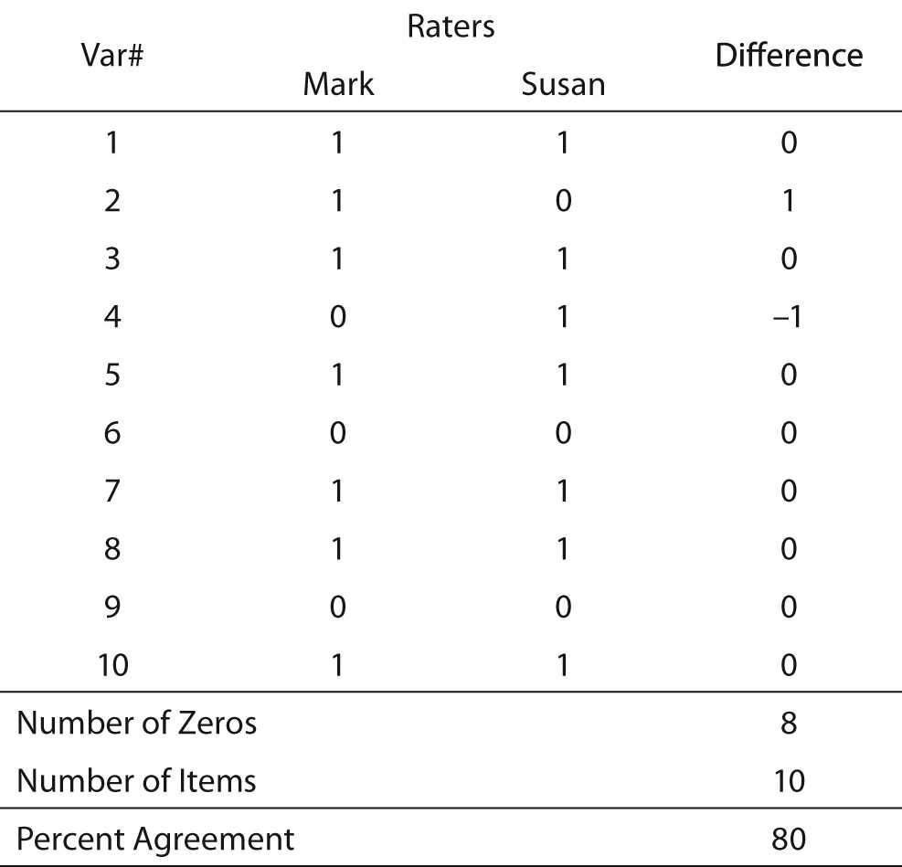 interrater reliability test answers