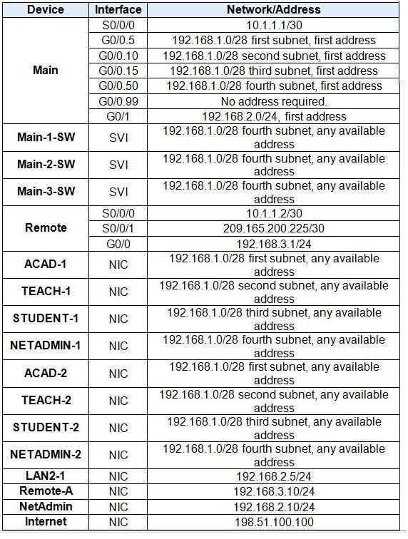 ccna 2 chapter 6 exam answers