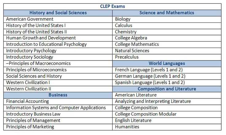 clep spanish exam answers