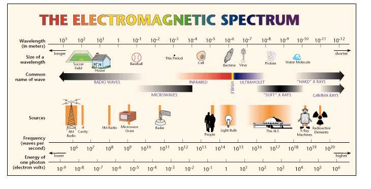 electromagnetic spectrum test questions and answers