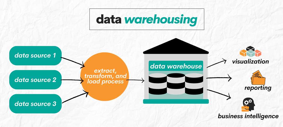 data warehouse testing interview questions and answers