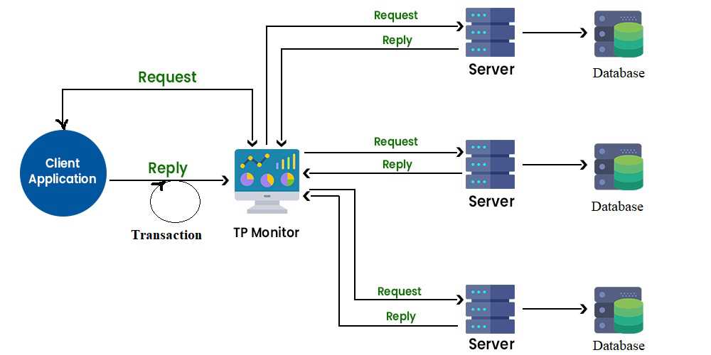 distributed systems exam questions and answers