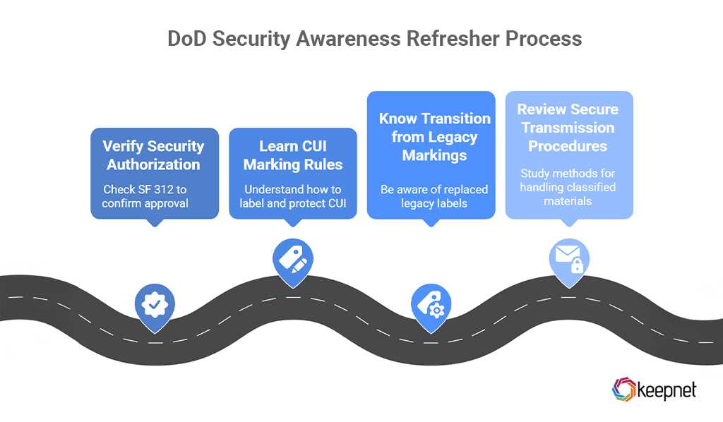dod annual security awareness refresher training pre test answers 2026