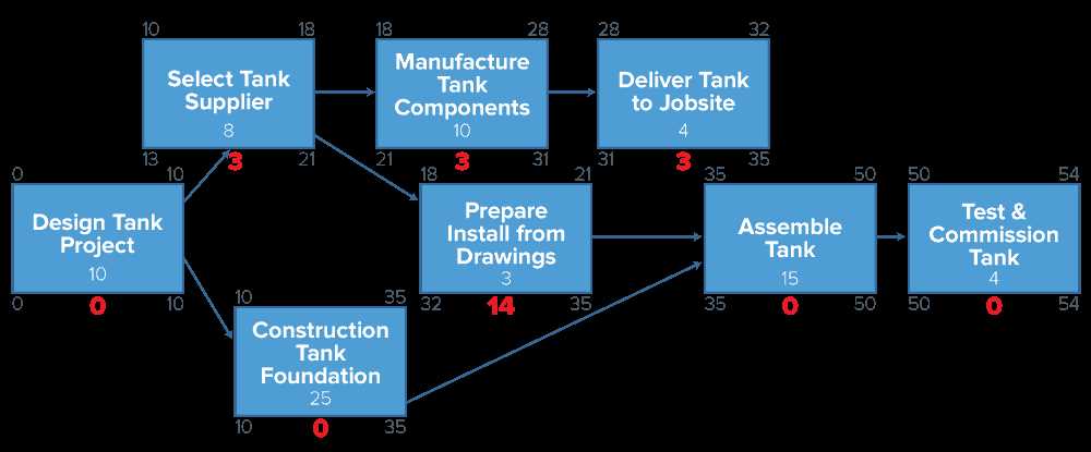cpm test answers