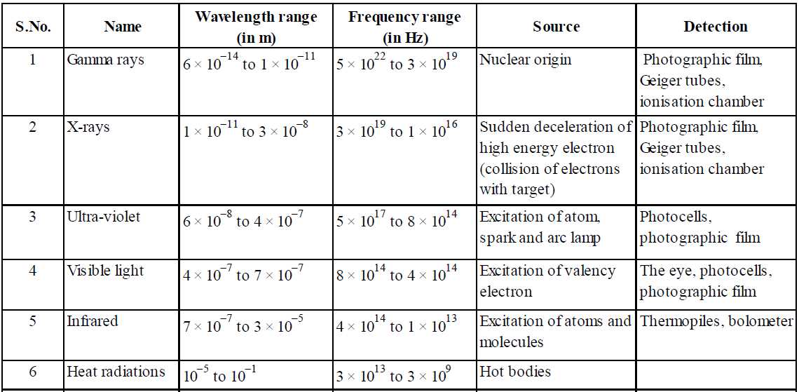 electromagnetic waves test answers