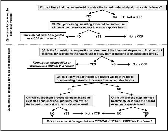 haccp final exam answers