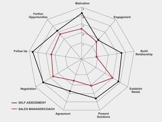 free sales aptitude test with answers