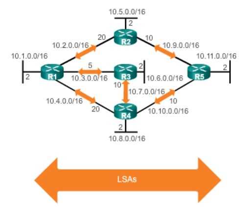 netacad final exam answers