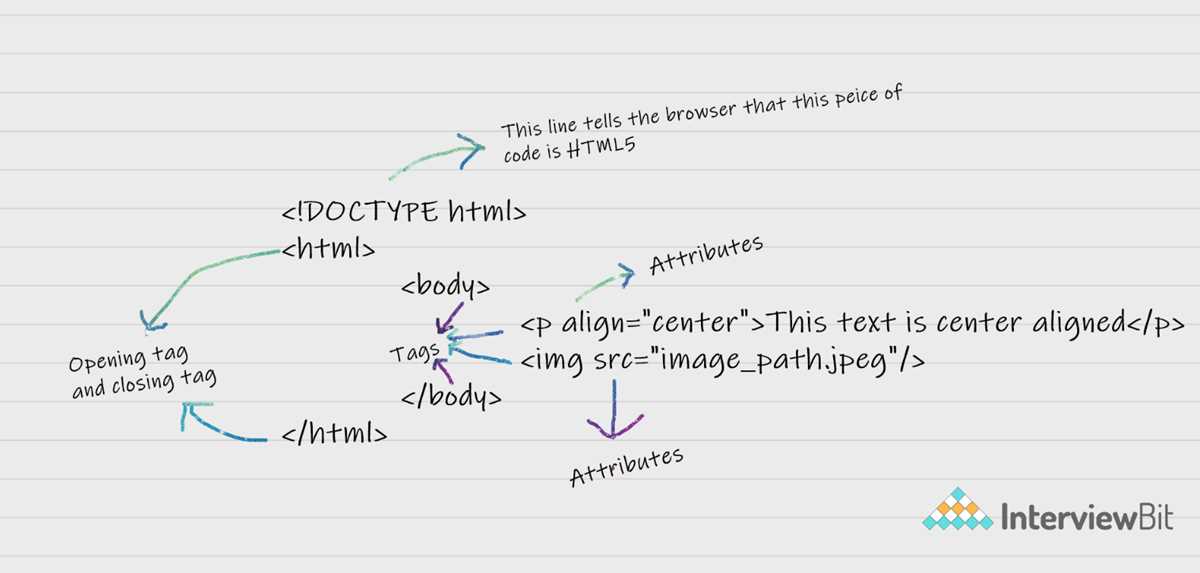 html testing interview questions and answers
