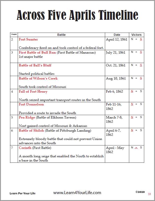 across five aprils ar test answers