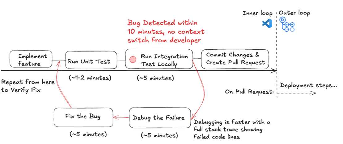 unit 2 code org test answers