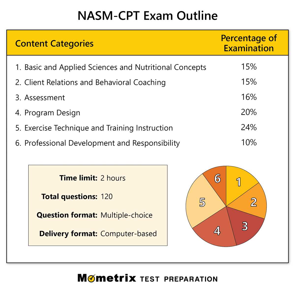 nasm nutrition coach exam answers