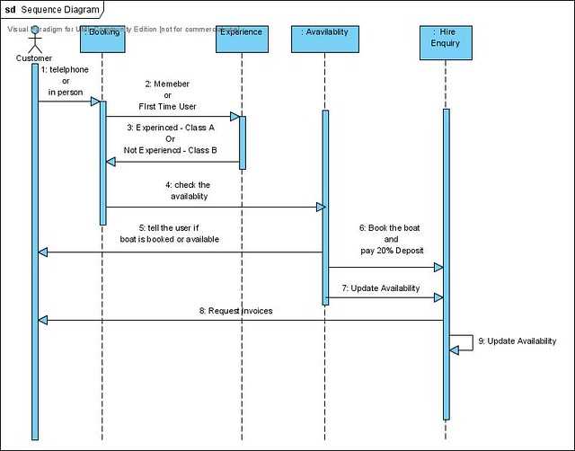 sequence diagram exam questions and answers