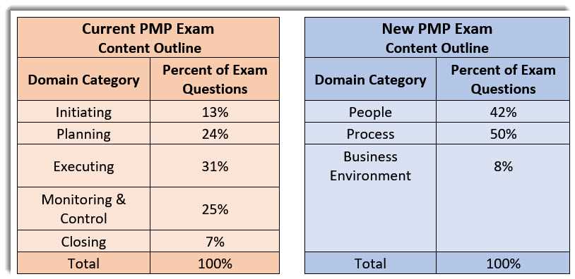 project management foundations schedules exam answers