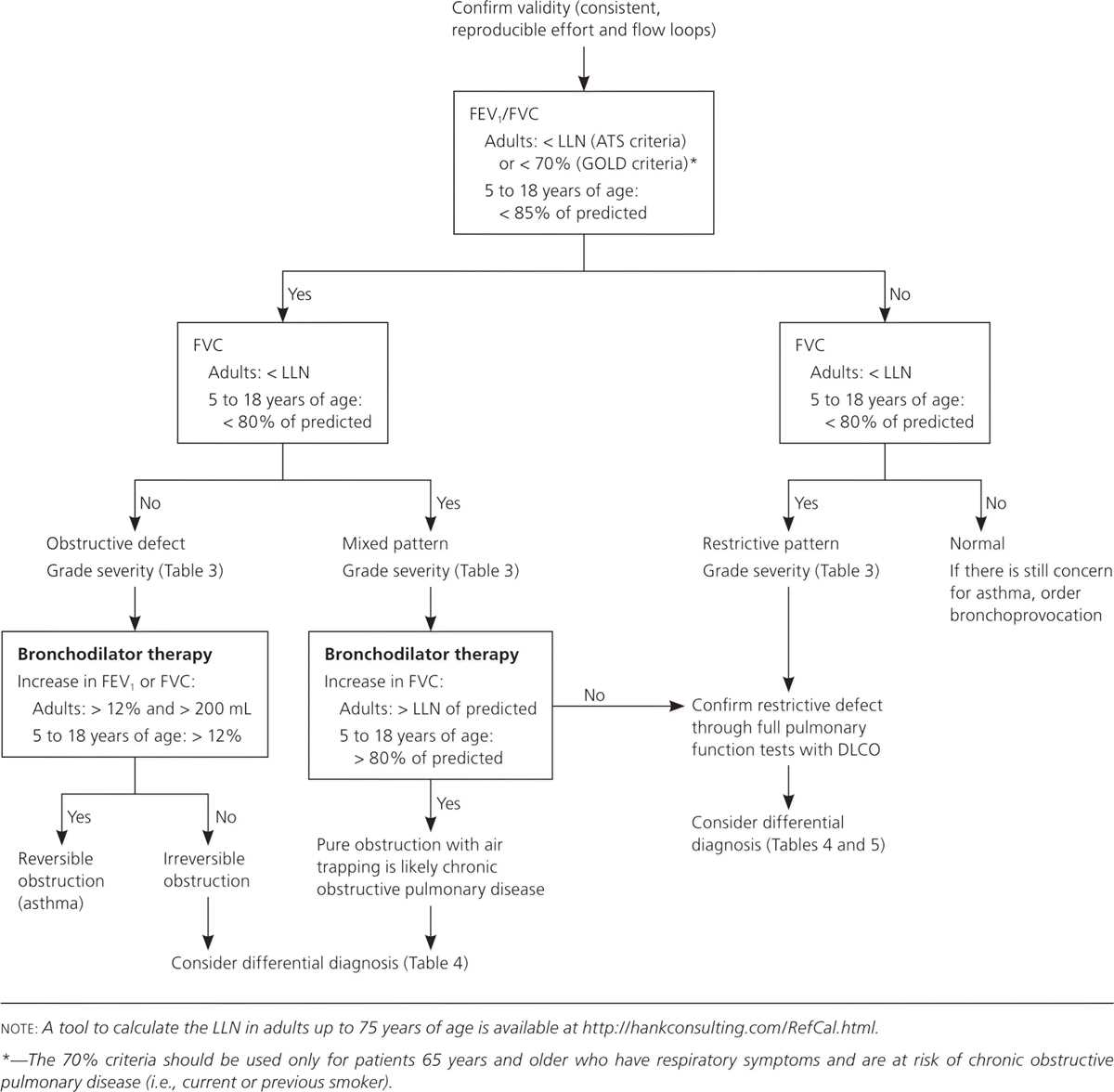 pulmonary function testing case questions and answers