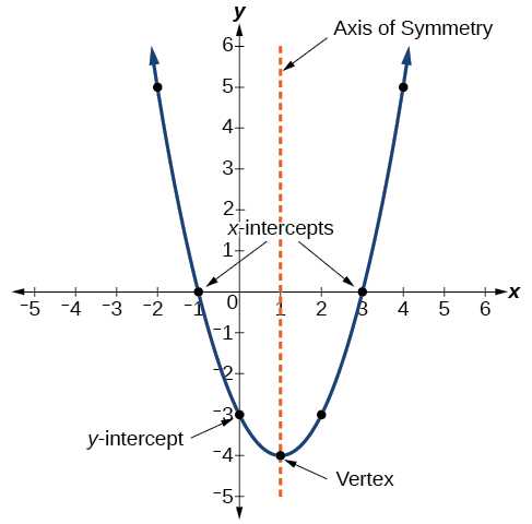 unit 8 test study guide quadratic equations answers