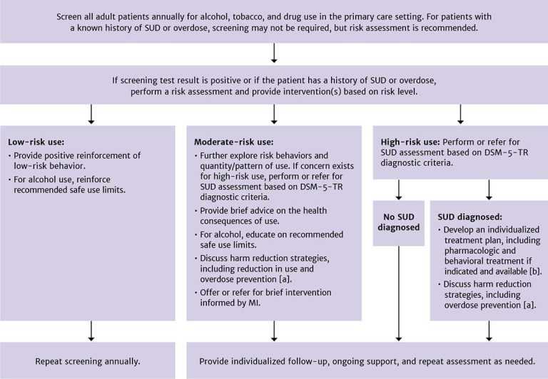 prescription drug abuse prevention exam answers