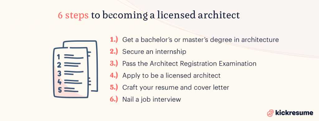 washington state architect law review exam answers